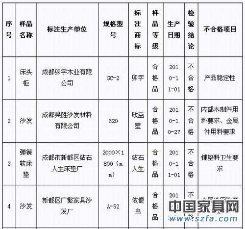 2010年第4季度家具產(chǎn)品質量省級監(jiān)督抽查(專項)不合格產(chǎn)品及生產(chǎn)企業(yè)統(tǒng)計表