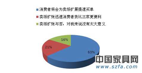 賣場迅速擴張是利還是弊？
