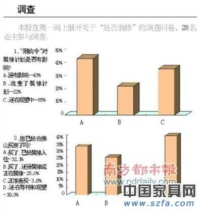 限購令效應年底或沖擊家居業(yè) 短期效應難顯現(xiàn) 限購令效應年底或沖擊家居業(yè) 短期效應難顯現(xiàn)