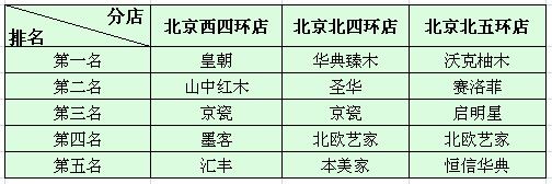 北京紅星美凱龍其他店面實木家具銷量排名 北京紅星美凱龍其他店面實木家具銷量排名