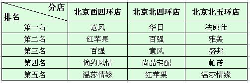 北京紅星美凱龍其他店面板式家具銷(xiāo)量排名 北京紅星美凱龍其他店面板式家具銷(xiāo)量排名