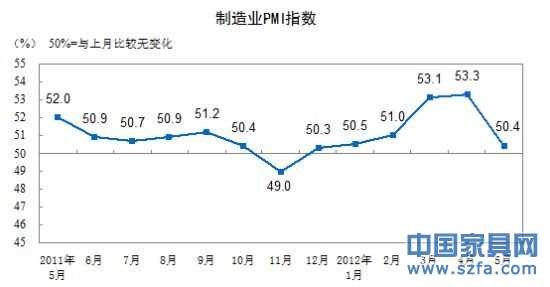 制造業(yè)PMI指數(shù)走勢圖。(圖片來源：國家統(tǒng)計局)