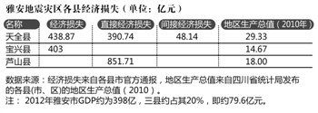 蘆山地震三個重災縣上報經(jīng)濟損失近1700億(圖)