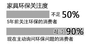 近九成消費者關(guān)注家具是否環(huán)保，5年時間翻了一番