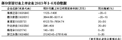 家居業(yè)回暖態(tài)勢明顯 定制、環(huán)保類產(chǎn)品被看好