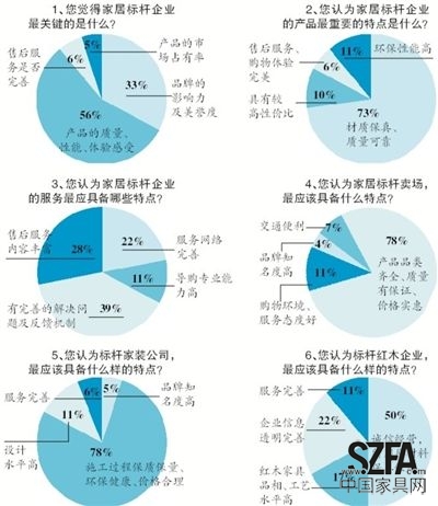 近日，新京報(bào)《家居周刊》聯(lián)合搜狐焦點(diǎn)家居共同發(fā)起“新京報(bào)2013年標(biāo)桿家居企業(yè)問卷調(diào)查”，探尋消費(fèi)者心中的家居企業(yè)標(biāo)桿應(yīng)該具備怎樣的素質(zhì)。